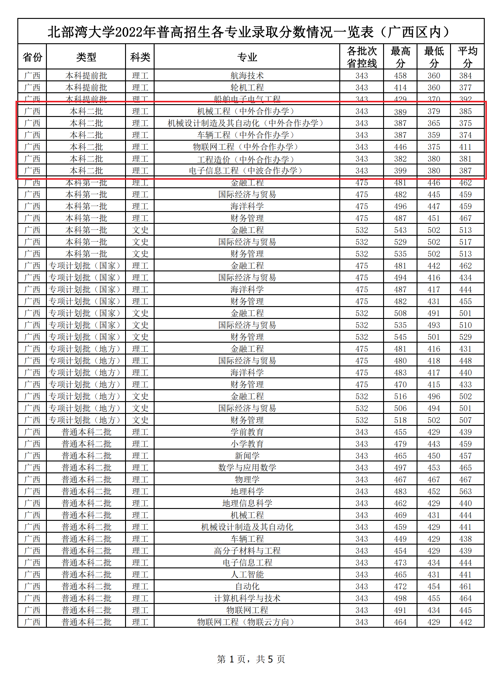 2024北部湾大学中外合作办学分数线（含2022-2023历年）