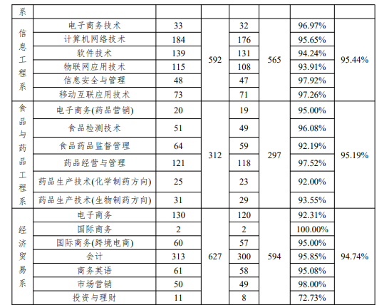 石家庄职业技术学院就业率及就业前景怎么样