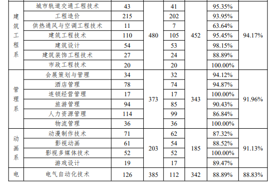 石家庄职业技术学院就业率及就业前景怎么样