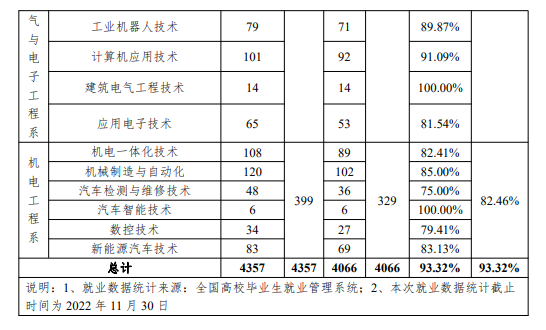 石家庄职业技术学院就业率及就业前景怎么样