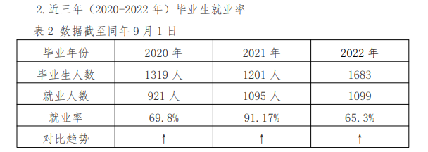 石家庄城市经济职业学院就业率及就业前景怎么样