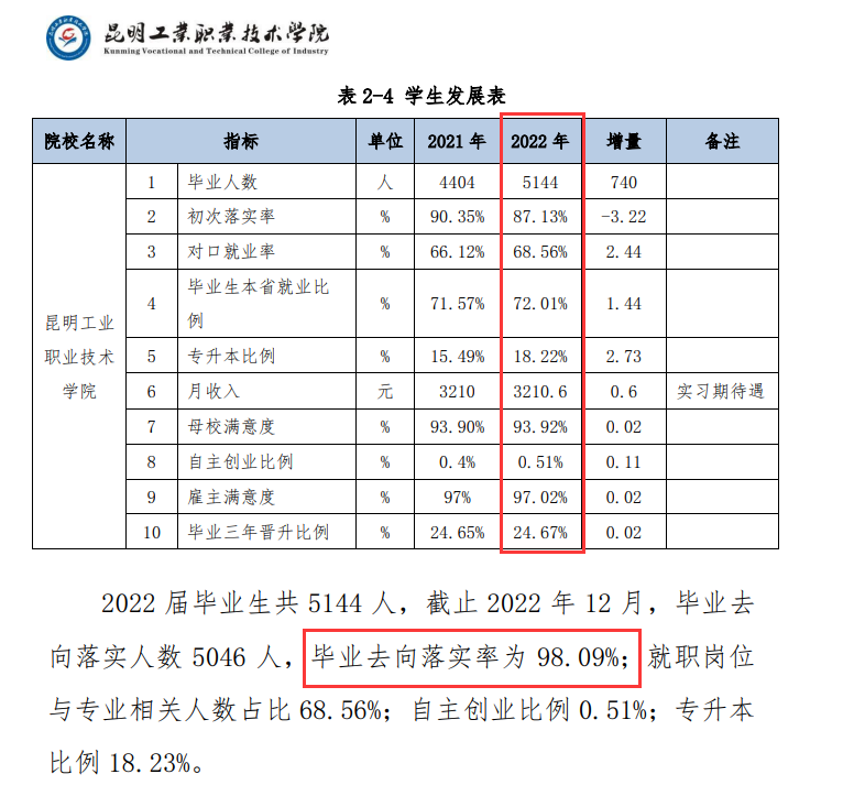 昆明工业职业技术学院就业率及就业前景怎么样