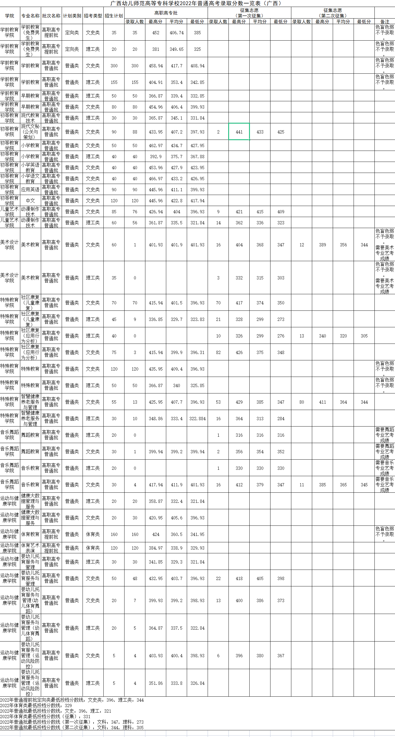 2023广西幼儿师范高等专科学校录取分数线（含2021-2022历年）