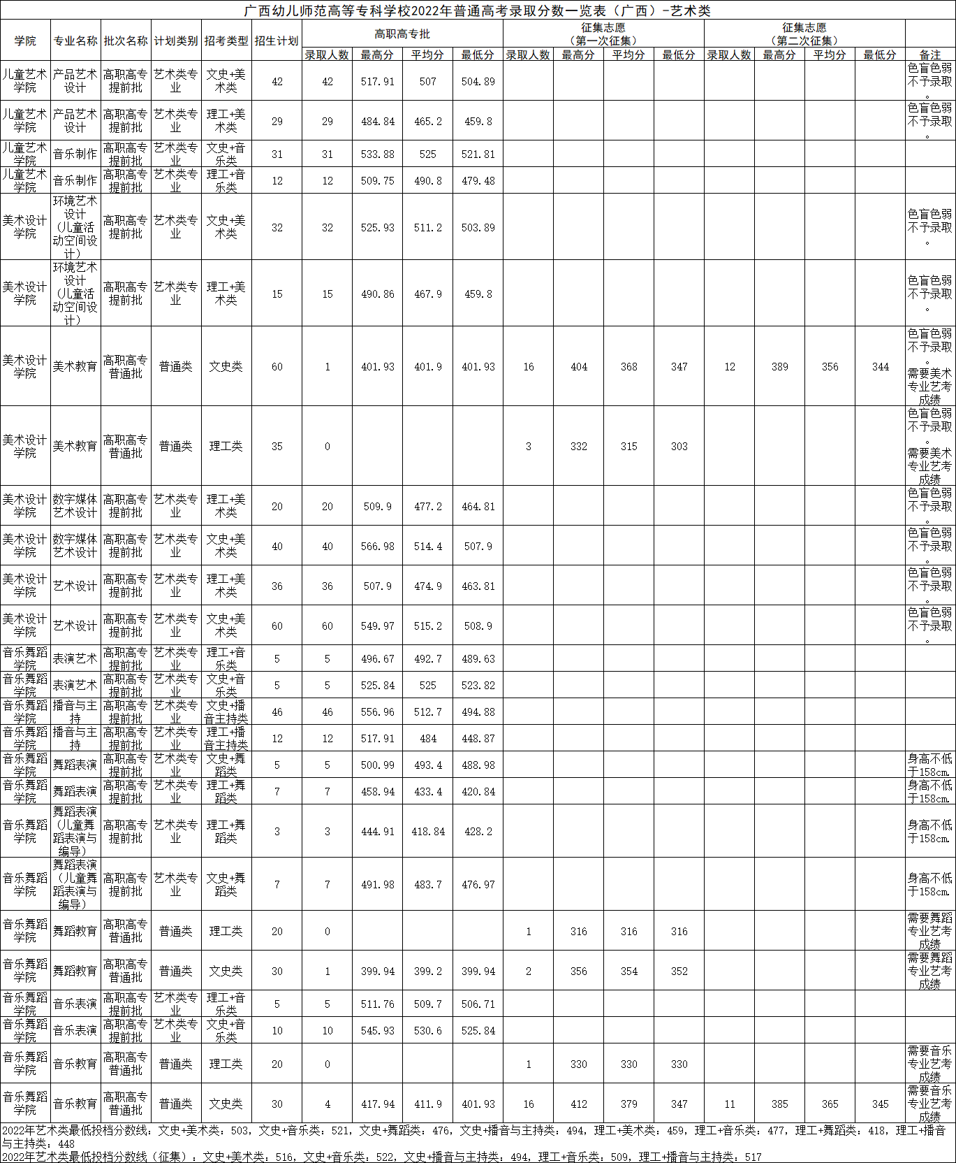 2023广西幼儿师范高等专科学校艺术类录取分数线（含2021-2022历年）