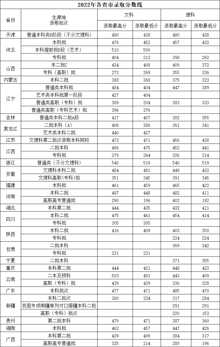 2024沈阳城市建设学院录取分数线（含2022-2023历年）