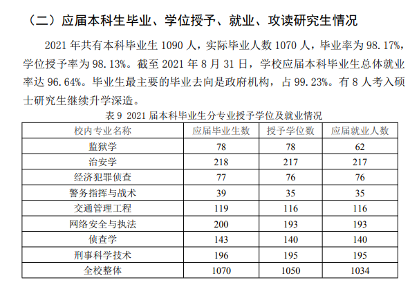 辽宁警察学院就业率及就业前景怎么样