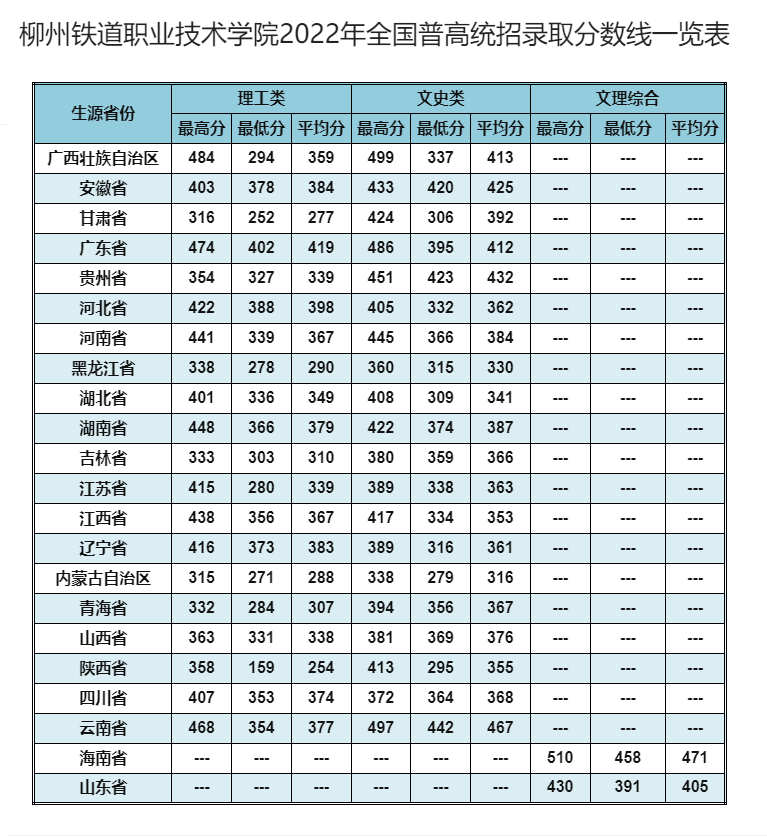 2024柳州铁道职业技术学院录取分数线（含2022-2023历年）