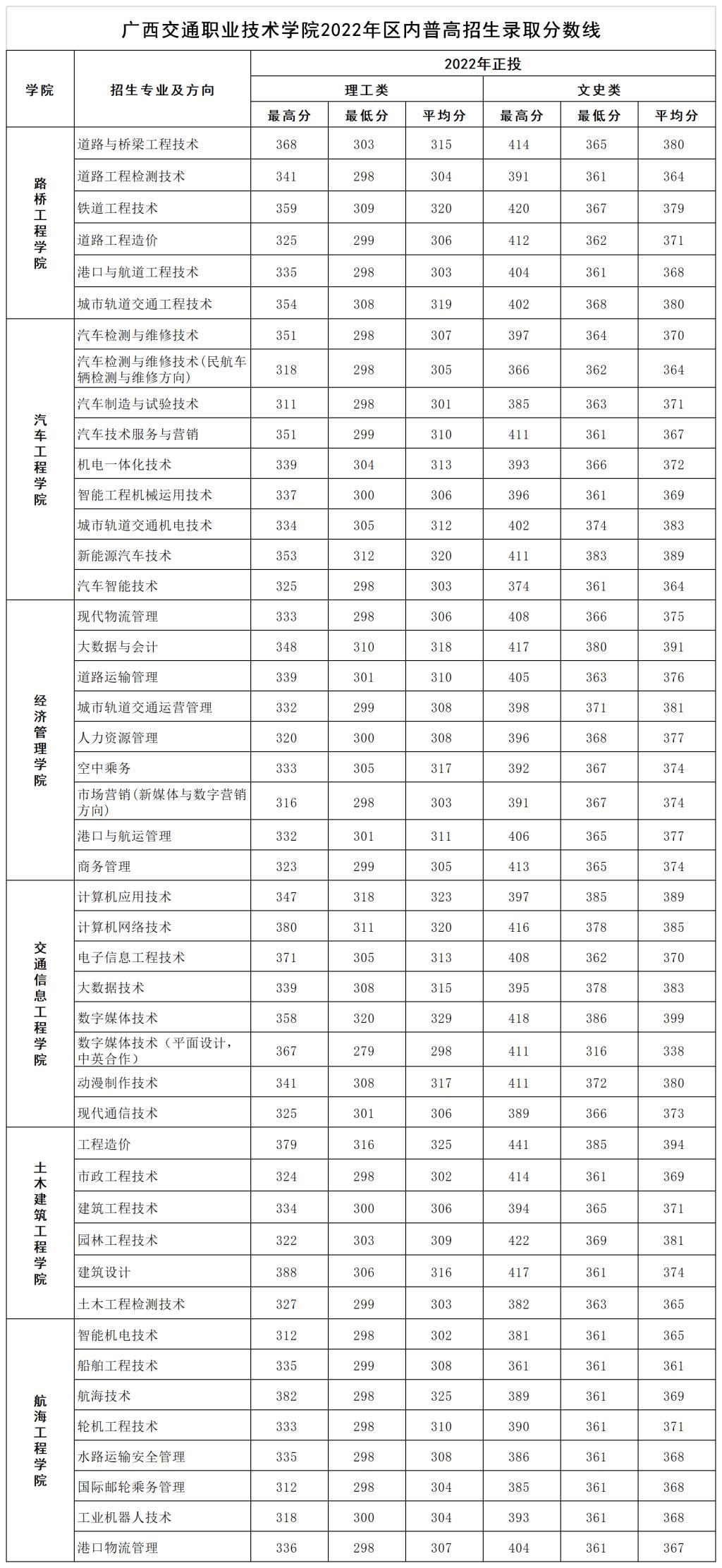 2023广西交通职业技术学院录取分数线（含2021-2022历年）