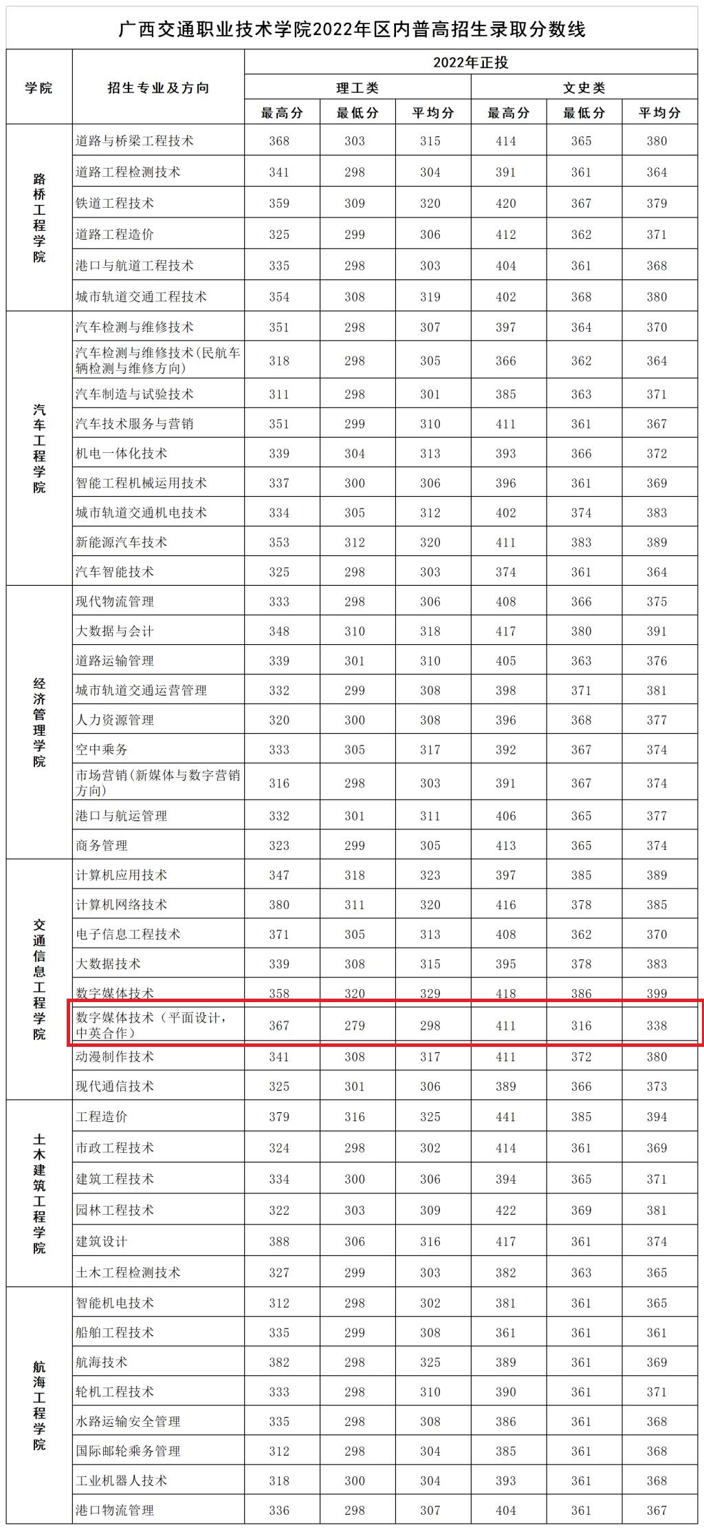 2023广西交通职业技术学院中外合作办学分数线（含2021-2022历年）