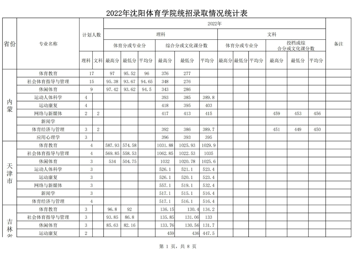 2023沈阳体育学院录取分数线（含2021-2022历年）