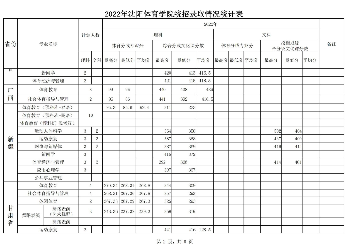2023沈阳体育学院录取分数线（含2021-2022历年）