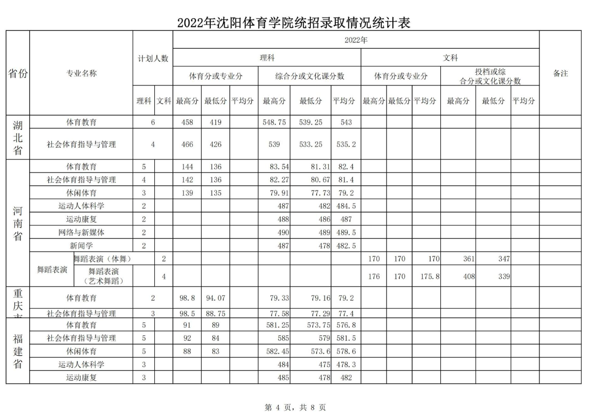 2023沈阳体育学院录取分数线（含2021-2022历年）