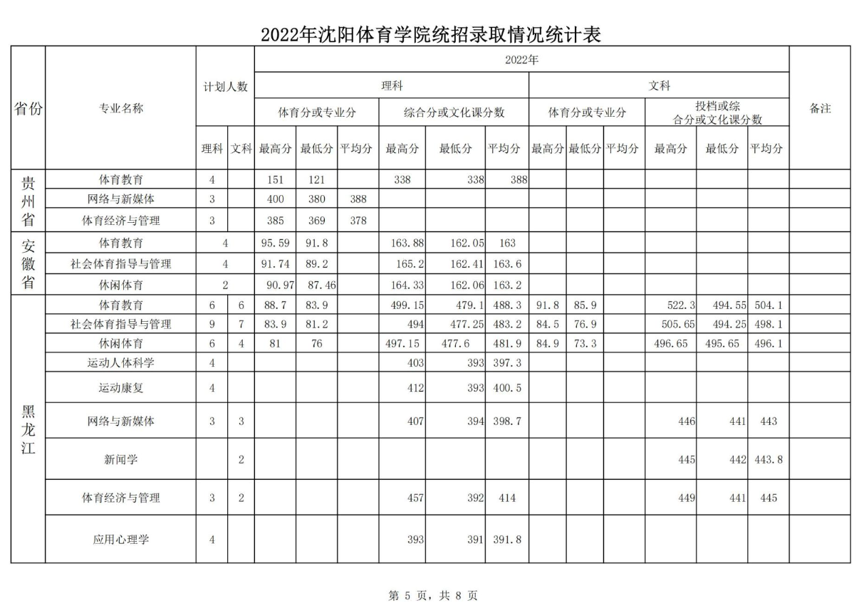 2023沈阳体育学院录取分数线（含2021-2022历年）