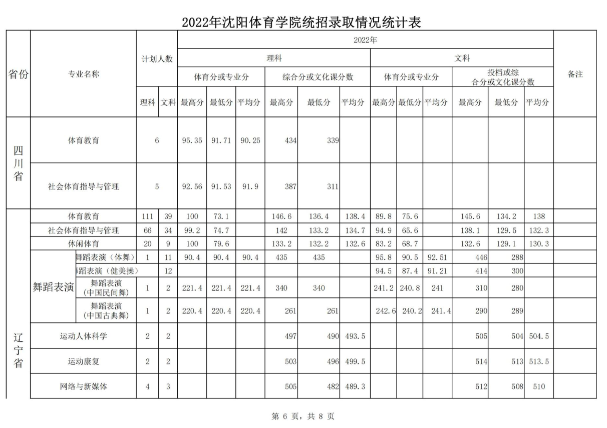 2023沈阳体育学院录取分数线（含2021-2022历年）