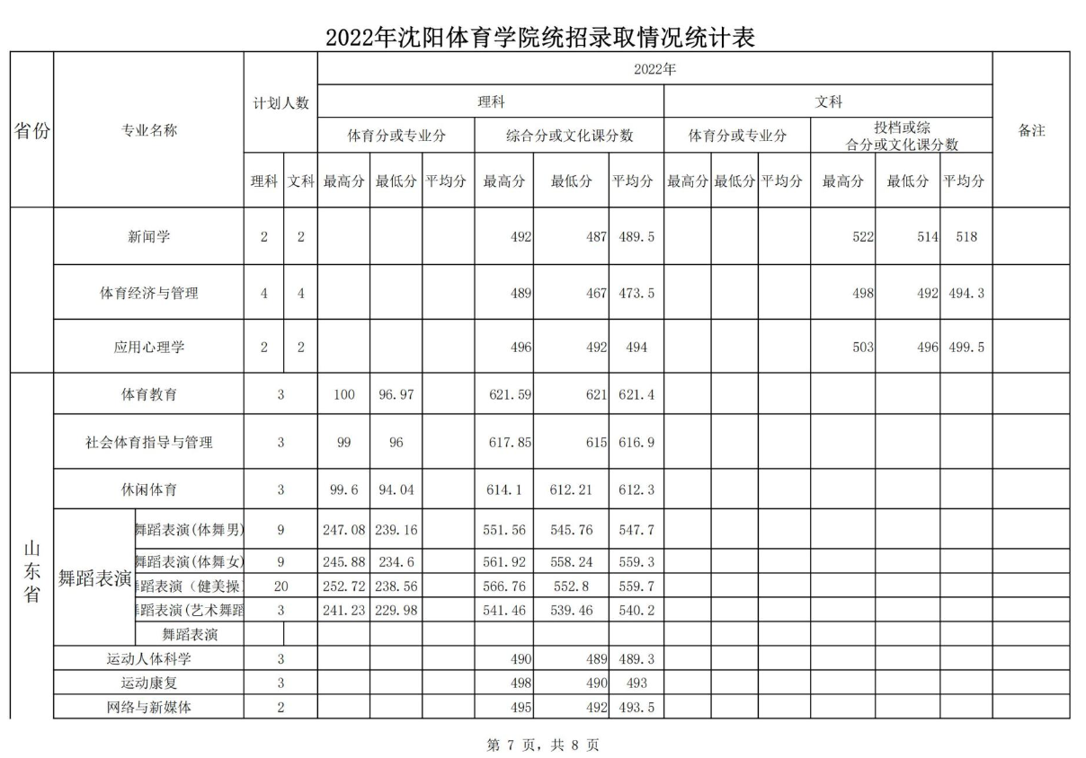 2023沈阳体育学院录取分数线（含2021-2022历年）