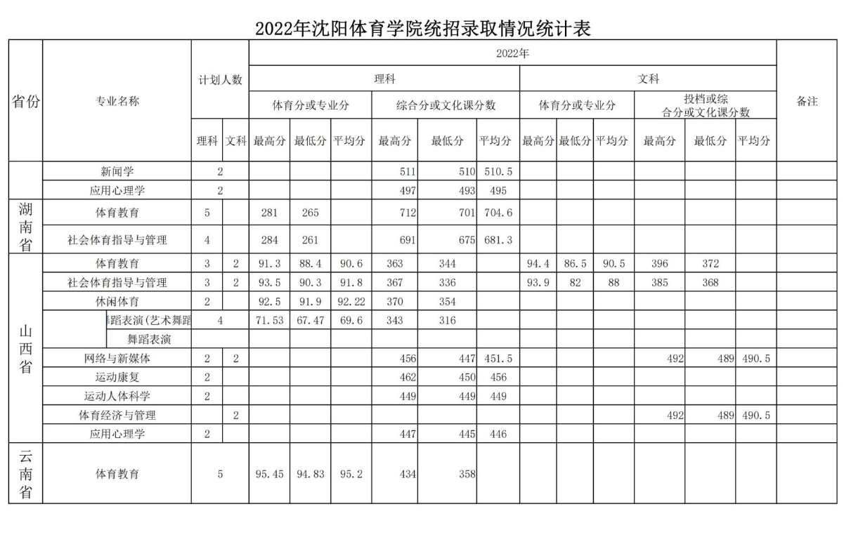 2023沈阳体育学院录取分数线（含2021-2022历年）