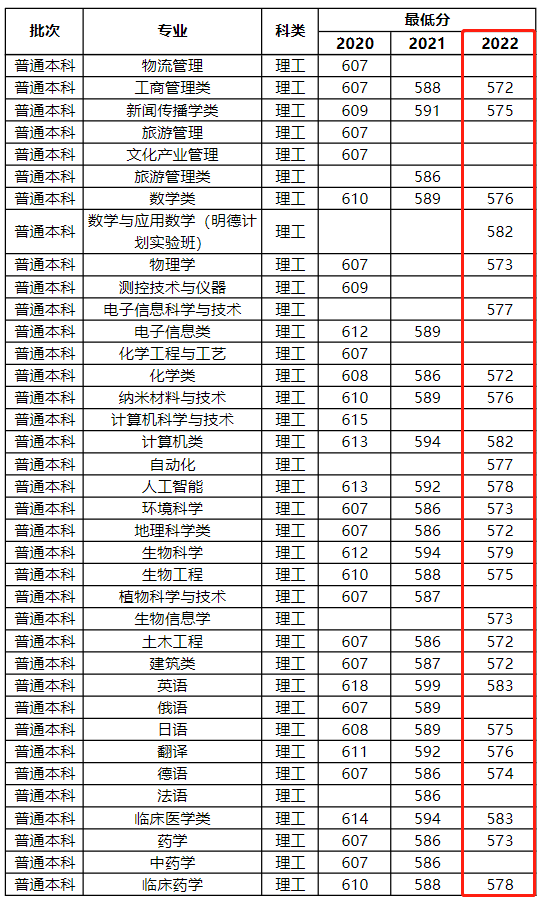 2024河南大学录取分数线(含2022-2023历年) 2024河南大学录取分数线(含2022-2023历年)
