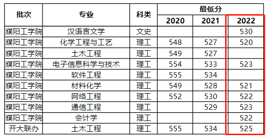 2024河南大学录取分数线(含2022-2023历年) 2024河南大学录取分数线(含2022-2023历年)