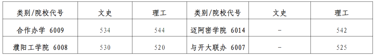 2024河南大学录取分数线(含2022-2023历年) 2024河南大学录取分数线(含2022-2023历年)