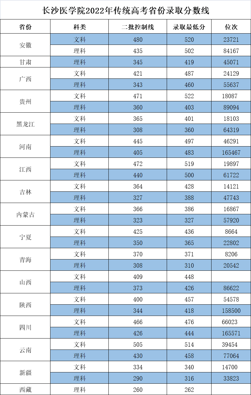 2024长沙医学院录取分数线（含2022-2023历年）
