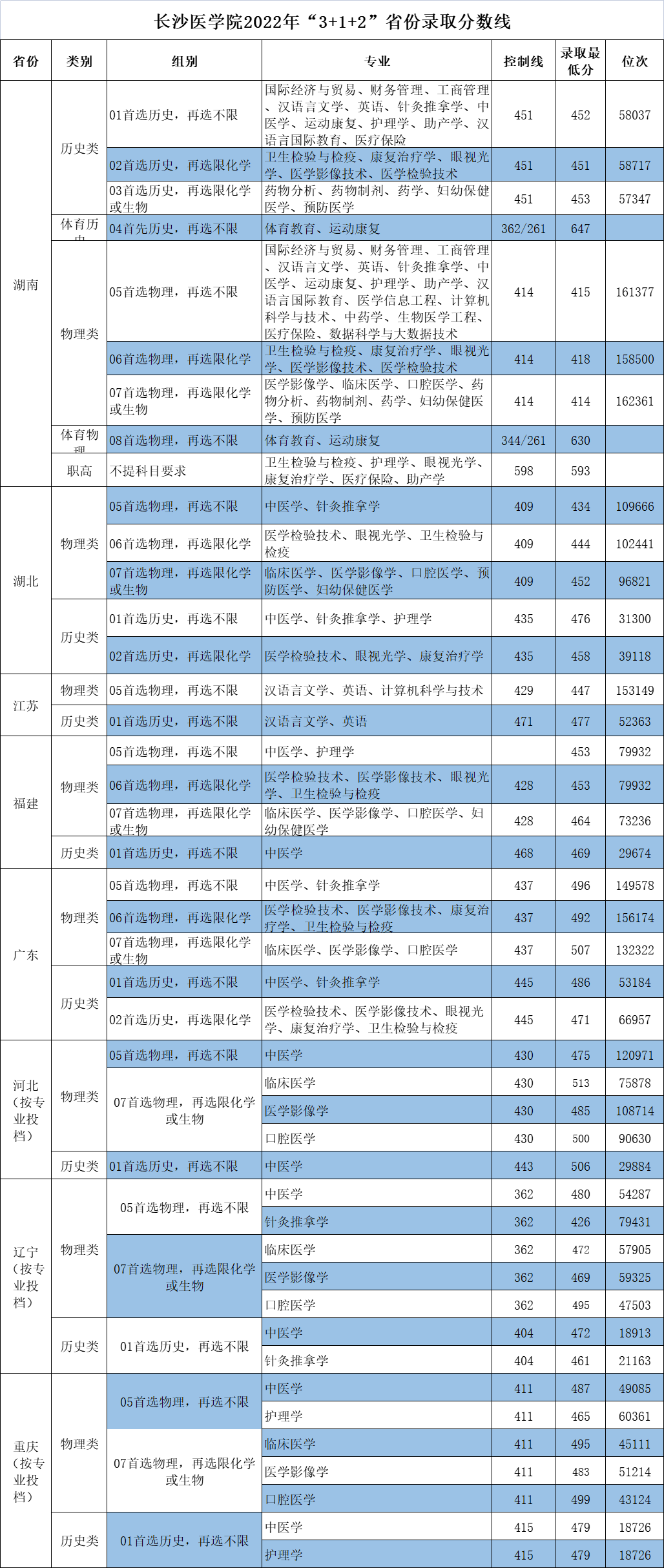 2024长沙医学院录取分数线（含2022-2023历年）