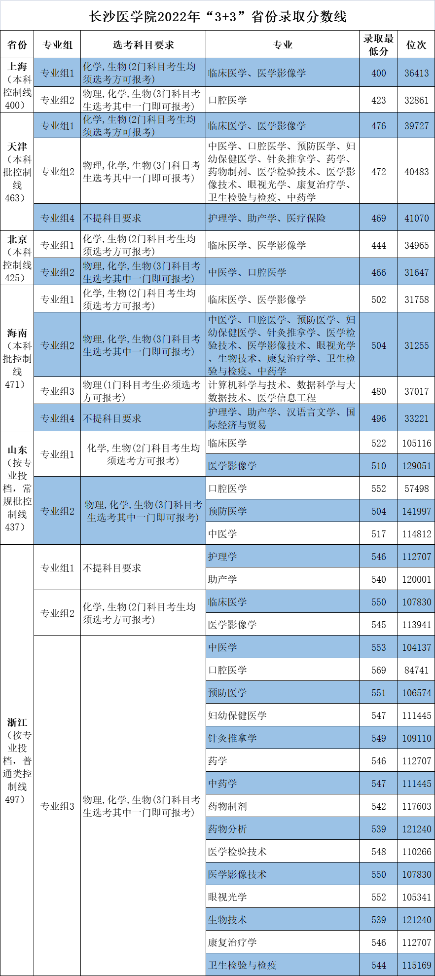 2024长沙医学院录取分数线（含2022-2023历年）