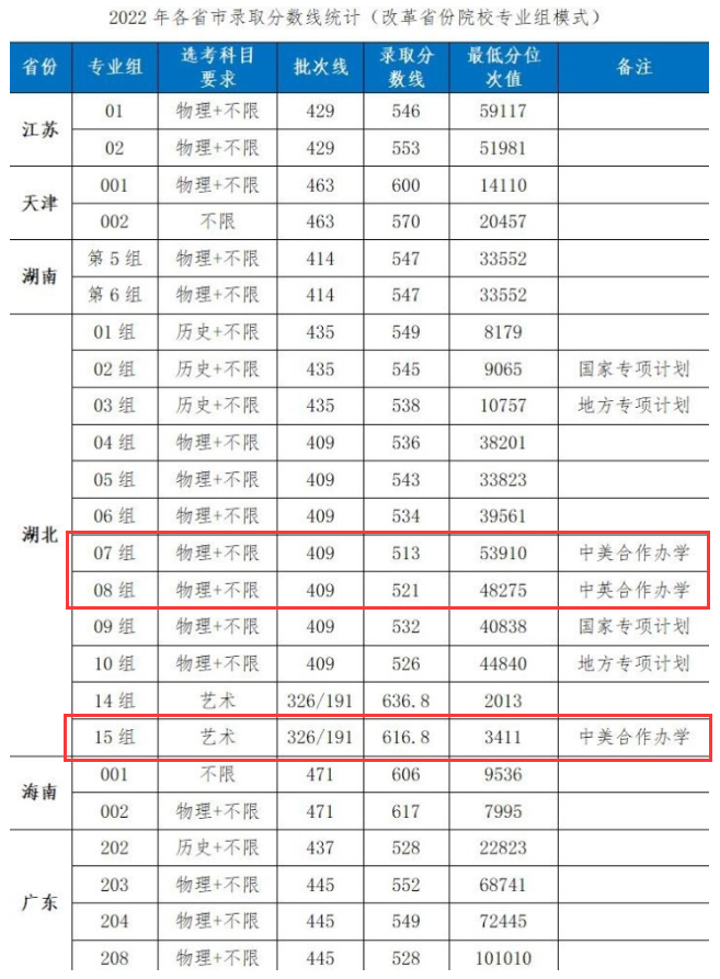 2023湖北工业大学中外合作办学分数线(含2021-2022年) 2023湖北工业大学中外合作办学分数线(含2021-2022年)