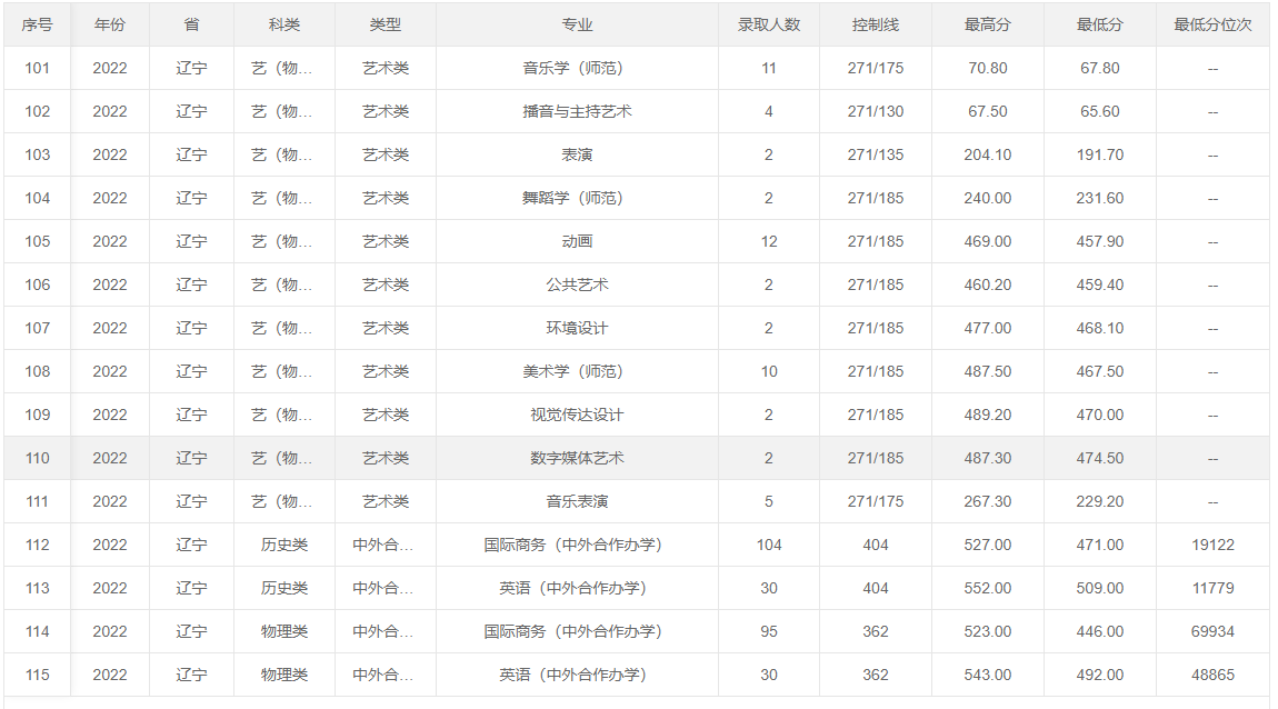 2024辽宁师范大学录取分数线（含2022-2023历年）