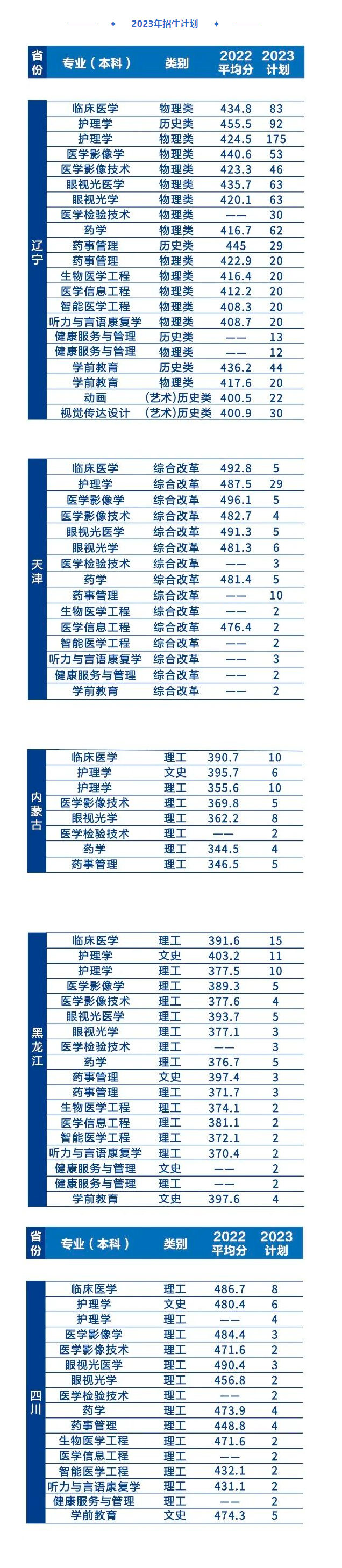 2023辽宁何氏医学院录取分数线（含2021-2022历年）