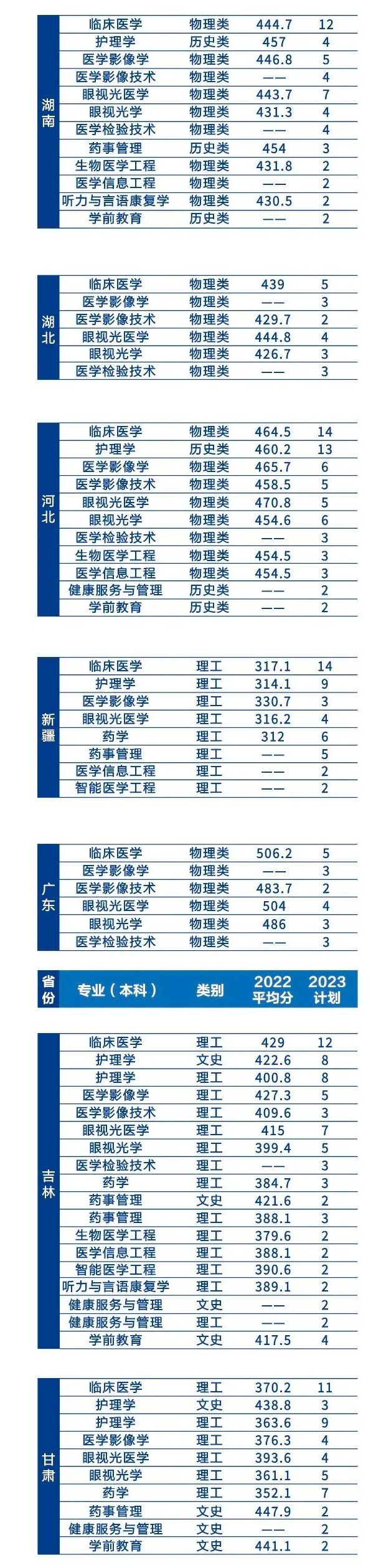 2023辽宁何氏医学院录取分数线（含2021-2022历年）