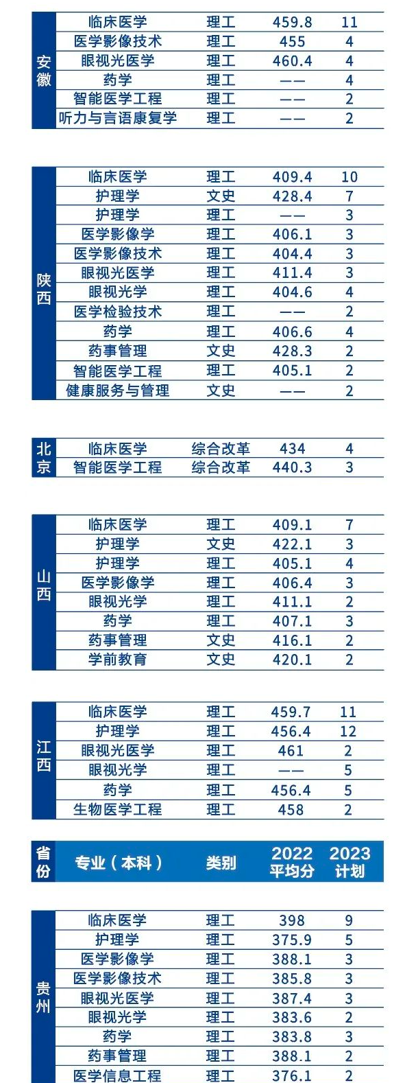 2023辽宁何氏医学院录取分数线（含2021-2022历年）