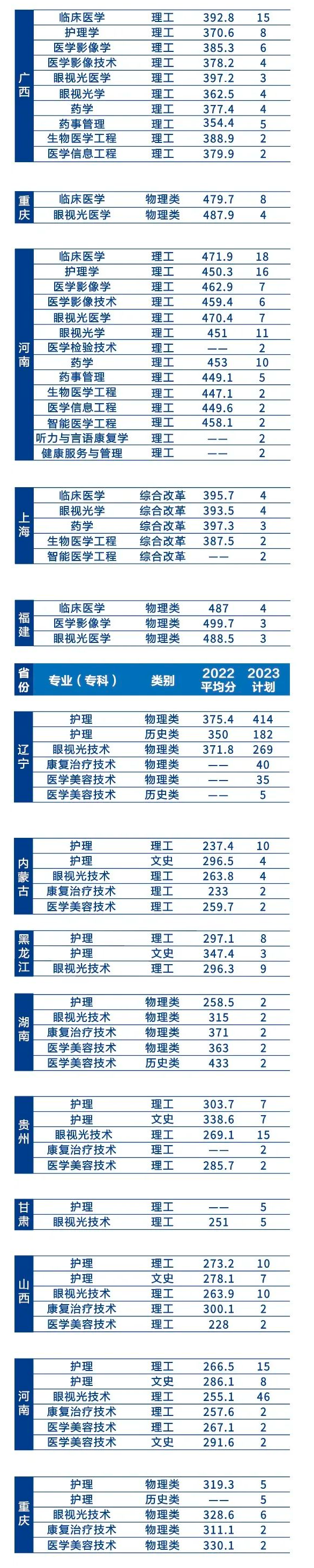 2023辽宁何氏医学院录取分数线（含2021-2022历年）