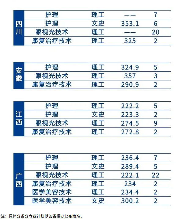 2023辽宁何氏医学院录取分数线（含2021-2022历年）