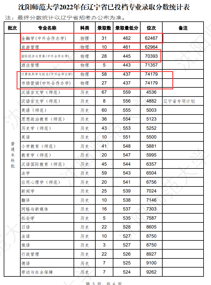 2024沈阳师范大学中外合作办学分数线（含2022-2023历年）