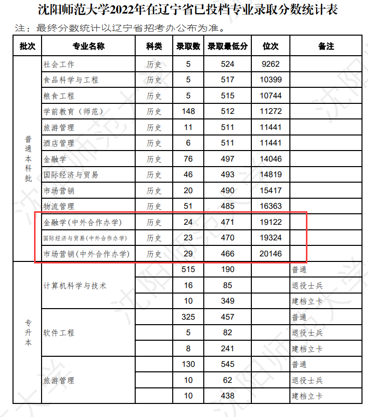 2024沈阳师范大学中外合作办学分数线（含2022-2023历年）