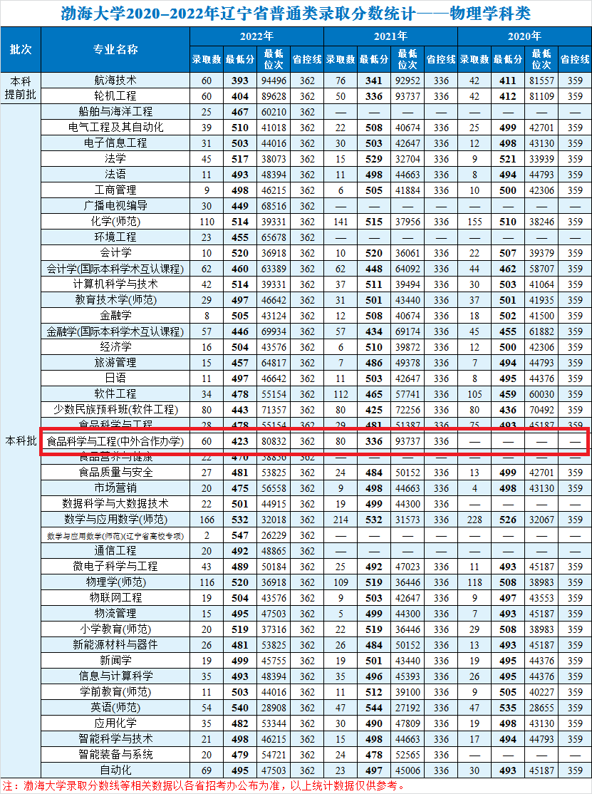 2024渤海大学中外合作办学分数线（含2022-2023历年）