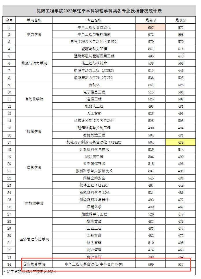 2024沈阳工程学院中外合作办学分数线（含2022-2023历年）