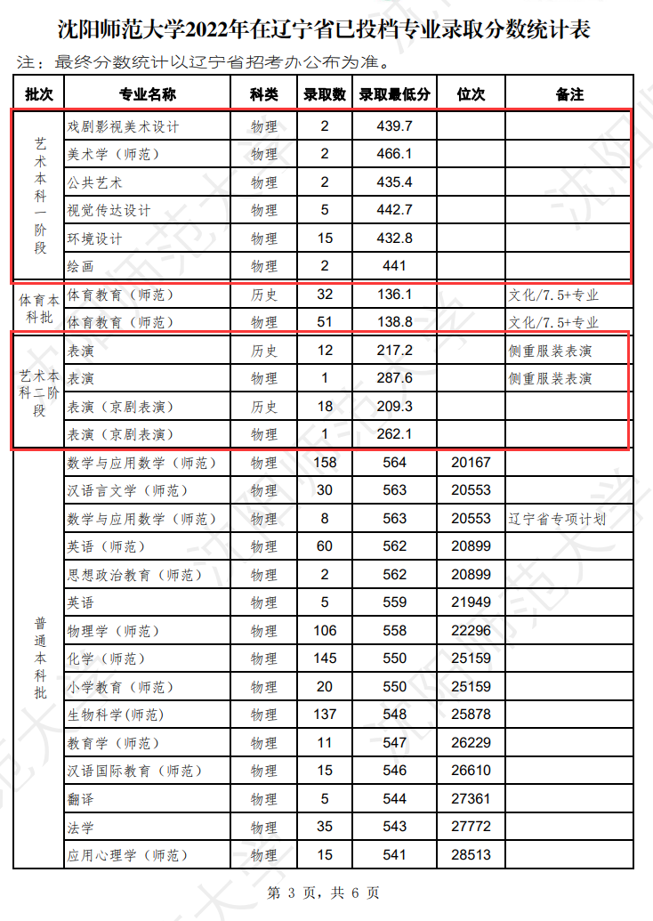 2024沈阳师范大学艺术类录取分数线（含2022-2023历年）