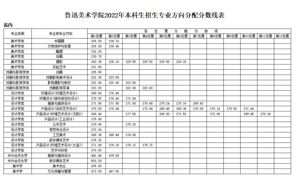 2024鲁迅美术学院艺术类录取分数线（含2022-2023历年）