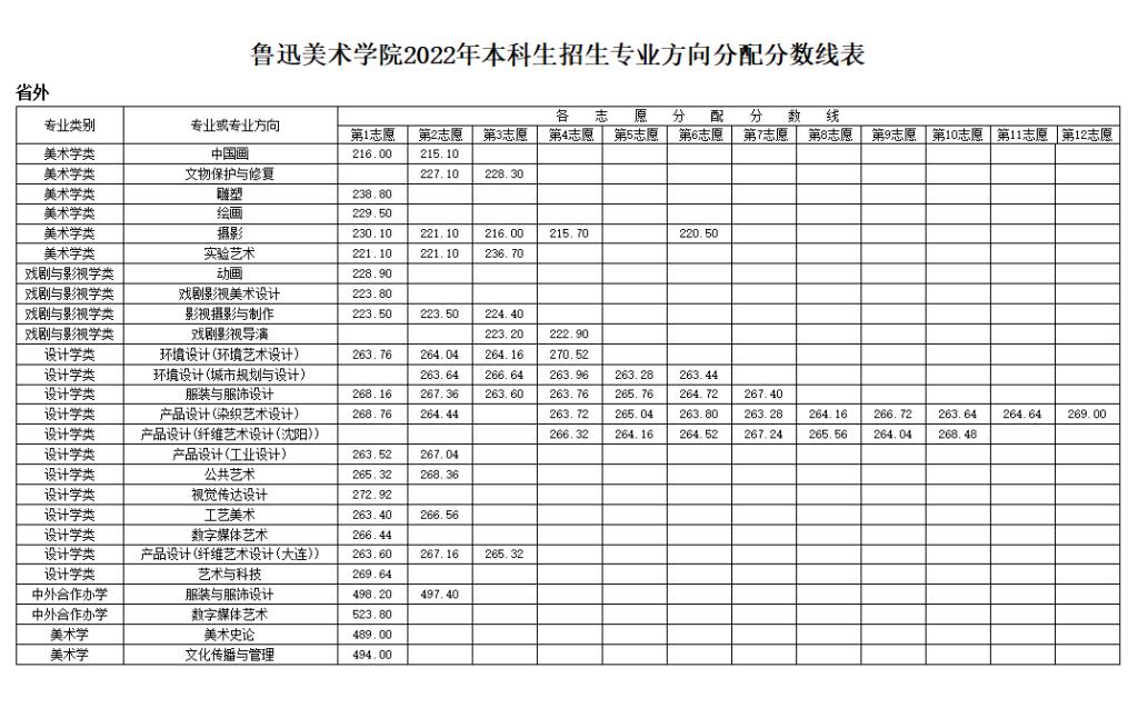2024鲁迅美术学院艺术类录取分数线（含2022-2023历年）