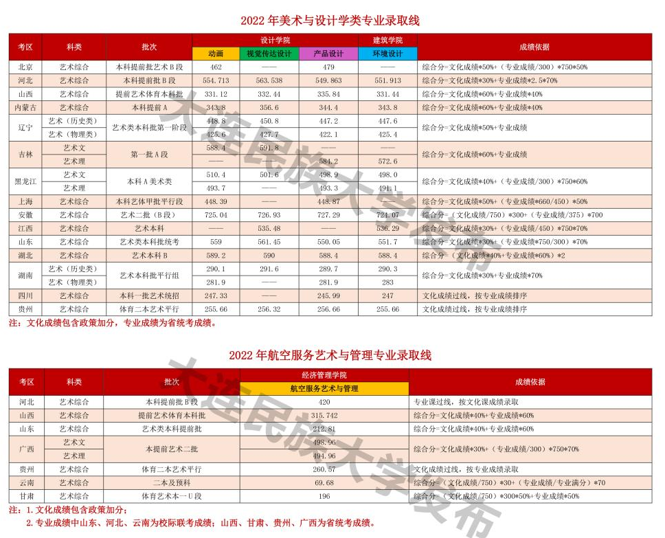 2024大连民族大学艺术类录取分数线（含2022-2023历年）