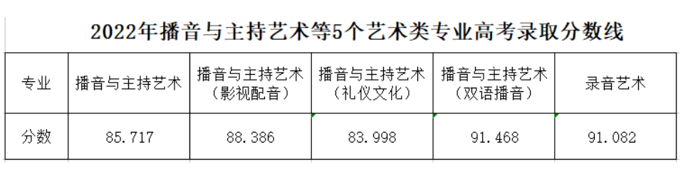 2024浙江传媒学院艺术类录取分数线（含2022-2023历年）