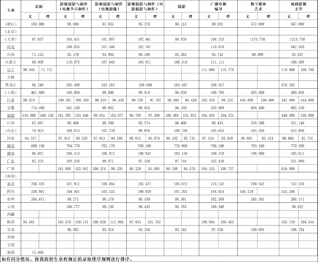 2024浙江传媒学院艺术类录取分数线（含2022-2023历年）