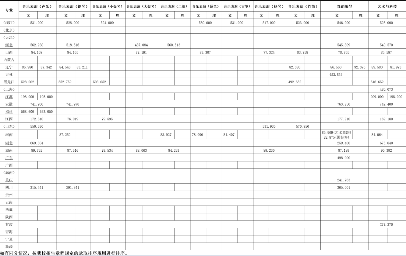 2024浙江传媒学院艺术类录取分数线（含2022-2023历年）