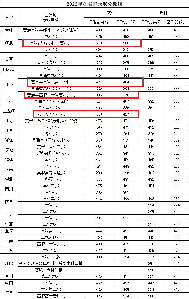2024沈阳城市建设学院艺术类录取分数线（含2022-2023历年）