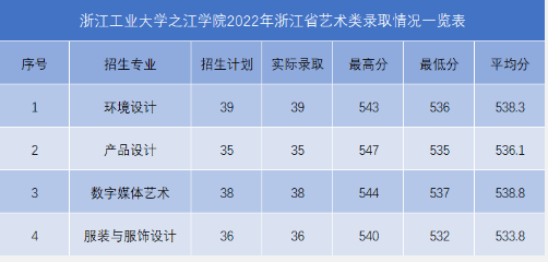 2024浙江工业大学之江学院艺术类录取分数线（含2022-2023历年）