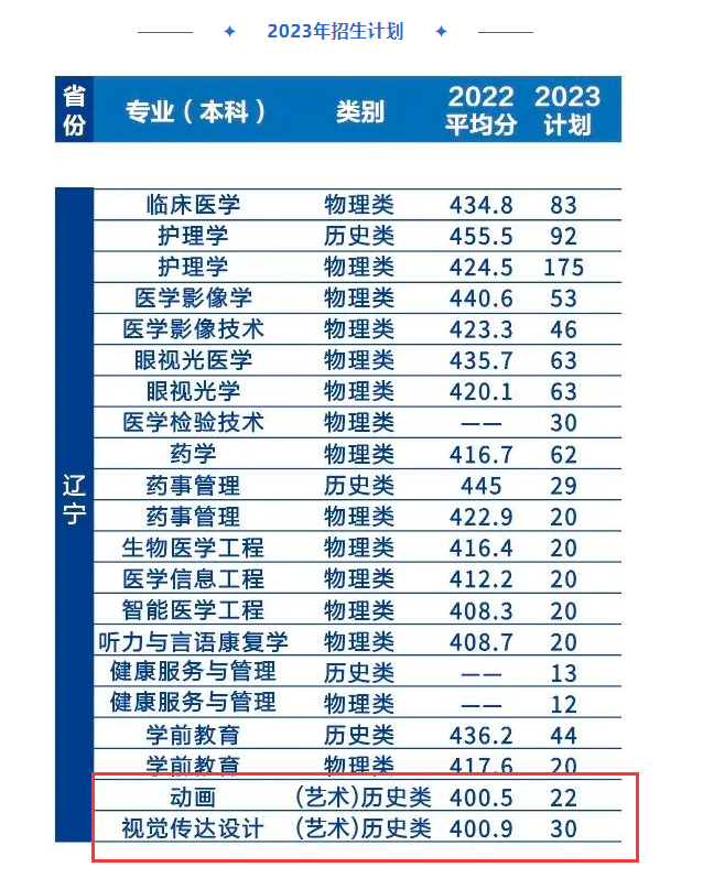 2023辽宁何氏医学院艺术类录取分数线（含2021-2022历年）