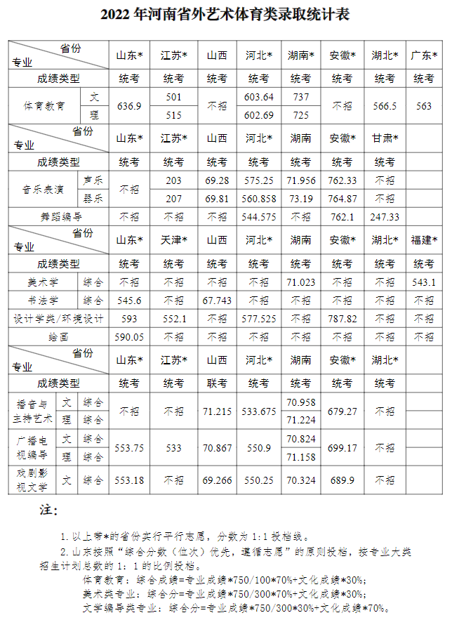 2024河南大学艺术类录取分数线(含2022-2023历年) 2024河南大学艺术类录取分数线(含2022-2023历年)