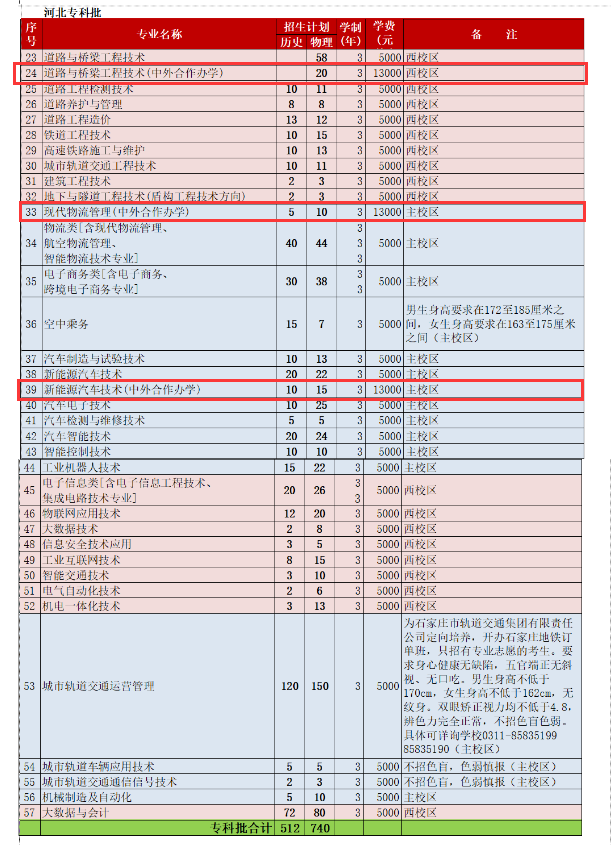 河北交通职业技术学院中外合作办学招生计划-各专业招生人数是多少