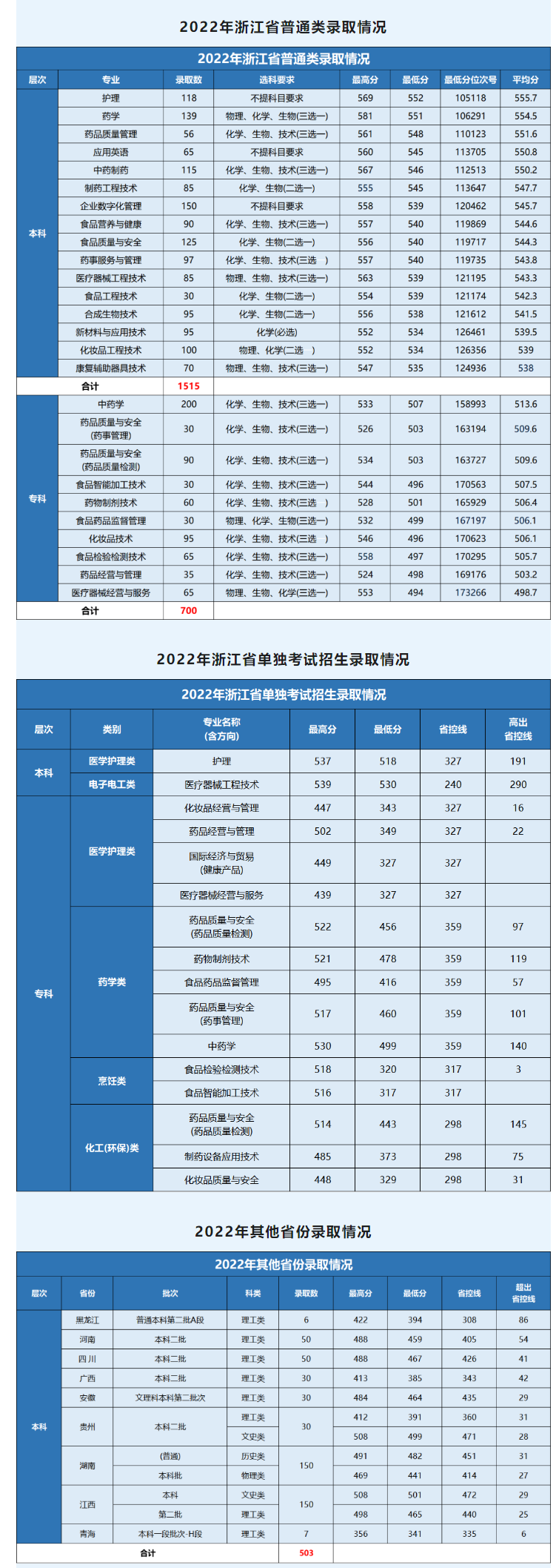 2023浙江药科职业大学录取分数线（含2022年）